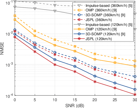 Figure 4 for Joint Sparsity Pattern Learning Based Channel Estimation for Massive MIMO-OTFS Systems