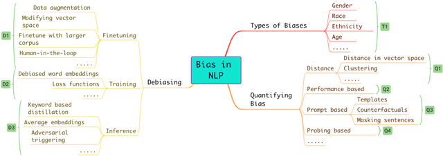 Figure 1 for Survey on Sociodemographic Bias in Natural Language Processing