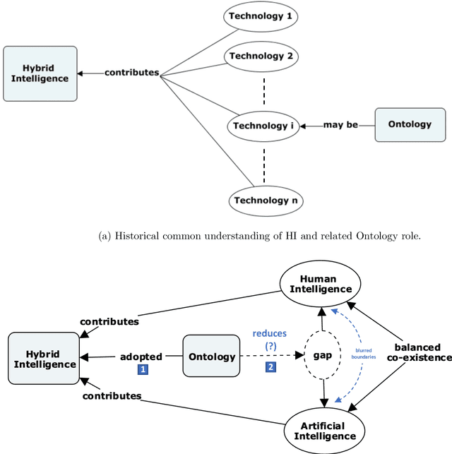 Figure 1 for Ontology in Hybrid Intelligence: a concise literature review