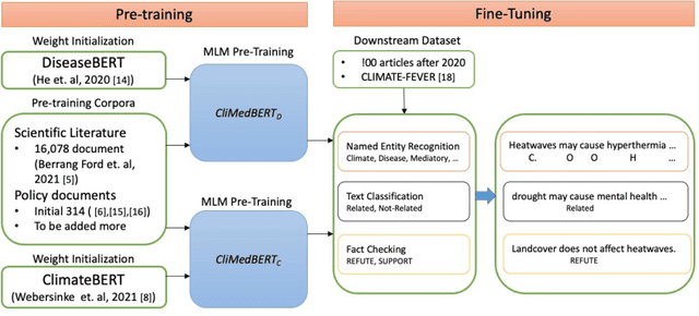 Figure 1 for CliMedBERT: A Pre-trained Language Model for Climate and Health-related Text
