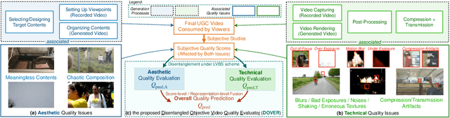 Figure 1 for Disentangling Aesthetic and Technical Effects for Video Quality Assessment of User Generated Content