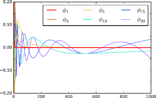 Figure 1 for Spectral State Space Models