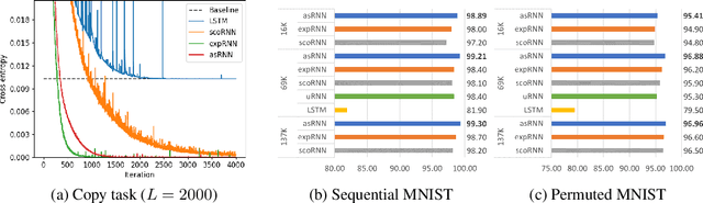 Figure 1 for Adaptive-saturated RNN: Remember more with less instability
