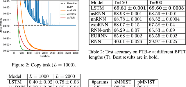 Figure 3 for Adaptive-saturated RNN: Remember more with less instability