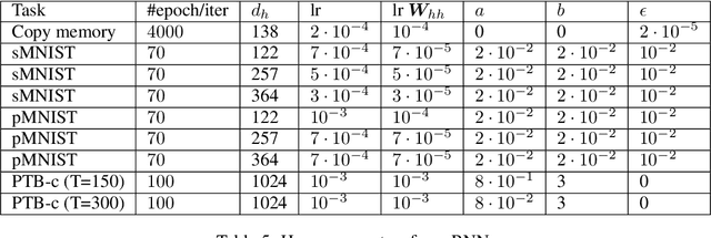 Figure 4 for Adaptive-saturated RNN: Remember more with less instability