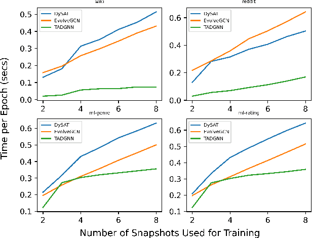 Figure 2 for Dynamic Graph Node Classification via Time Augmentation