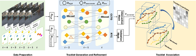 Figure 1 for An Approach for Multi-Object Tracking with Two-Stage Min-Cost Flow