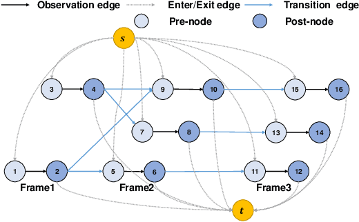 Figure 2 for An Approach for Multi-Object Tracking with Two-Stage Min-Cost Flow