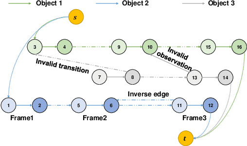 Figure 3 for An Approach for Multi-Object Tracking with Two-Stage Min-Cost Flow