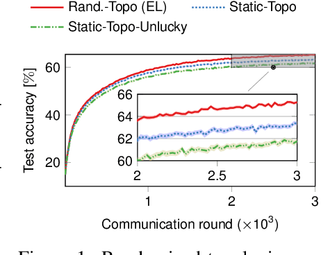 Figure 1 for Epidemic Learning: Boosting Decentralized Learning with Randomized Communication