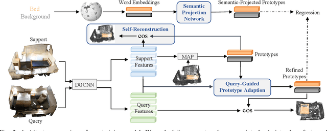 Figure 2 for Prototype Adaption and Projection for Few- and Zero-shot 3D Point Cloud Semantic Segmentation