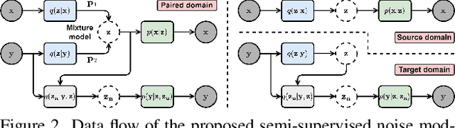 Figure 3 for SeNM-VAE: Semi-Supervised Noise Modeling with Hierarchical Variational Autoencoder