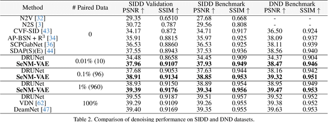Figure 4 for SeNM-VAE: Semi-Supervised Noise Modeling with Hierarchical Variational Autoencoder