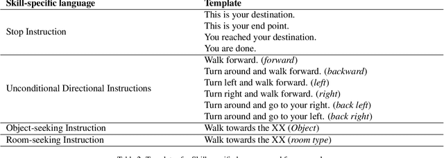 Figure 4 for Behavioral Analysis of Vision-and-Language Navigation Agents