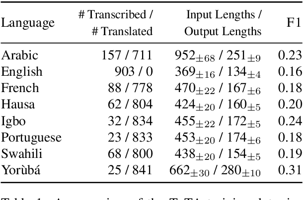 Figure 2 for TaTa: A Multilingual Table-to-Text Dataset for African Languages