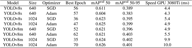 Figure 2 for Fracture Detection in Pediatric Wrist Trauma X-ray Images Using YOLOv8 Algorithm