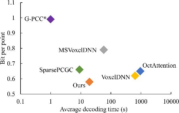 Figure 1 for ECM-OPCC: Efficient Context Model for Octree-based Point Cloud Compression