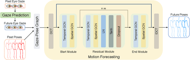 Figure 1 for GazeMotion: Gaze-guided Human Motion Forecasting