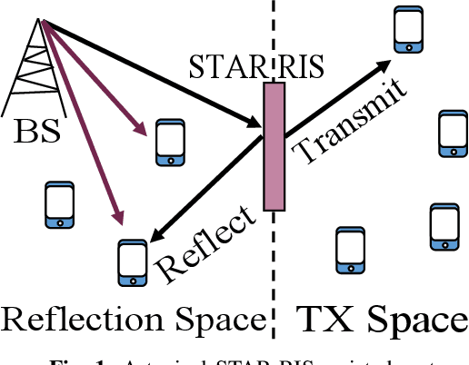 Figure 1 for Energy-efficient Rate Splitting for MIMO STAR-RIS-assisted Broadcast Channels with I/Q Imbalance