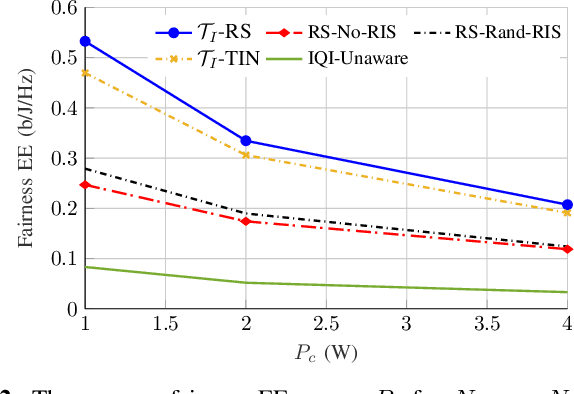 Figure 2 for Energy-efficient Rate Splitting for MIMO STAR-RIS-assisted Broadcast Channels with I/Q Imbalance