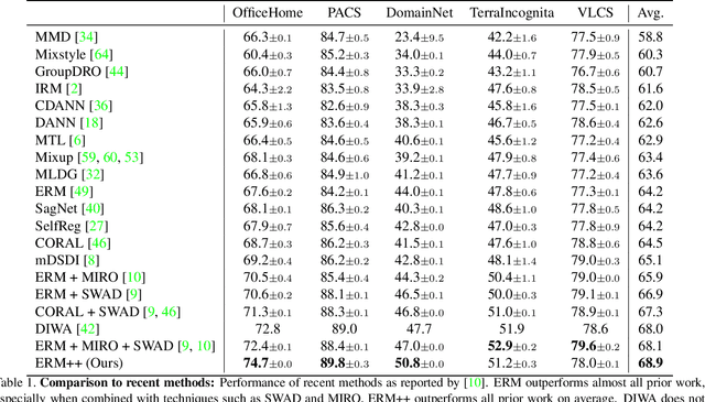 Figure 2 for ERM++: An Improved Baseline for Domain Generalization