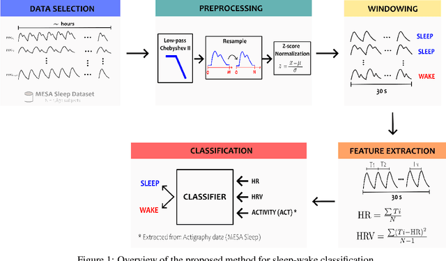 Figure 2 for A machine-learning sleep-wake classification model using a reduced number of features derived from photoplethysmography and activity signals