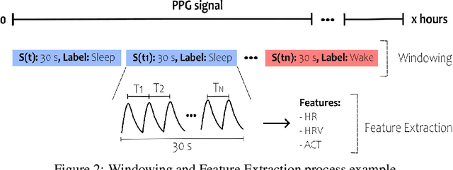Figure 4 for A machine-learning sleep-wake classification model using a reduced number of features derived from photoplethysmography and activity signals