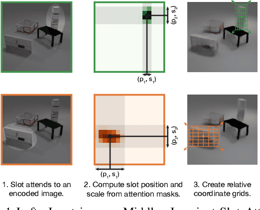 Figure 1 for Invariant Slot Attention: Object Discovery with Slot-Centric Reference Frames