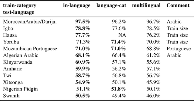 Figure 3 for UIO at SemEval-2023 Task 12: Multilingual fine-tuning for sentiment classification in low-resource languages