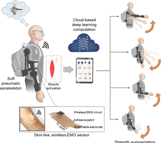 Figure 1 for Intelligent upper-limb exoskeleton using deep learning to predict human intention for sensory-feedback augmentation