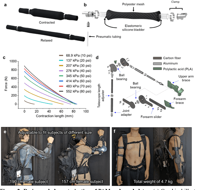 Figure 3 for Intelligent upper-limb exoskeleton using deep learning to predict human intention for sensory-feedback augmentation