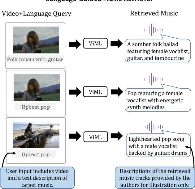 Figure 1 for Language-Guided Music Recommendation for Video via Prompt Analogies