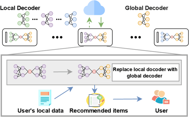 Figure 1 for Personalized Federated Recommender Systems with Private and Partially Federated AutoEncoders