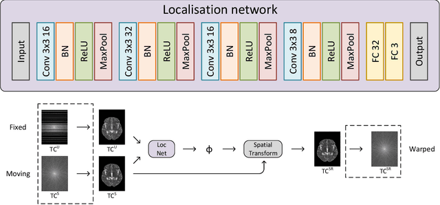 Figure 3 for Dual-Domain Multi-Contrast MRI Reconstruction with Synthesis-based Fusion Network
