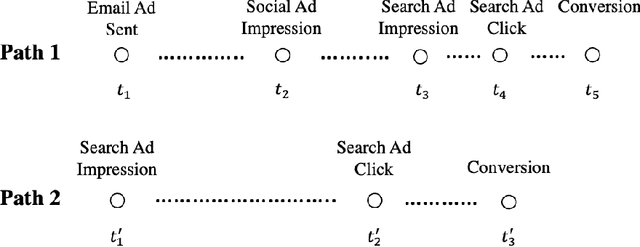 Figure 1 for A Graphical Point Process Framework for Understanding Removal Effects in Multi-Touch Attribution