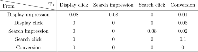 Figure 2 for A Graphical Point Process Framework for Understanding Removal Effects in Multi-Touch Attribution