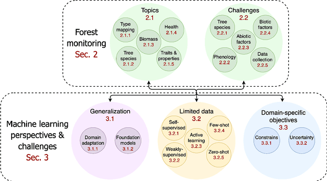 Figure 1 for OpenForest: A data catalogue for machine learning in forest monitoring