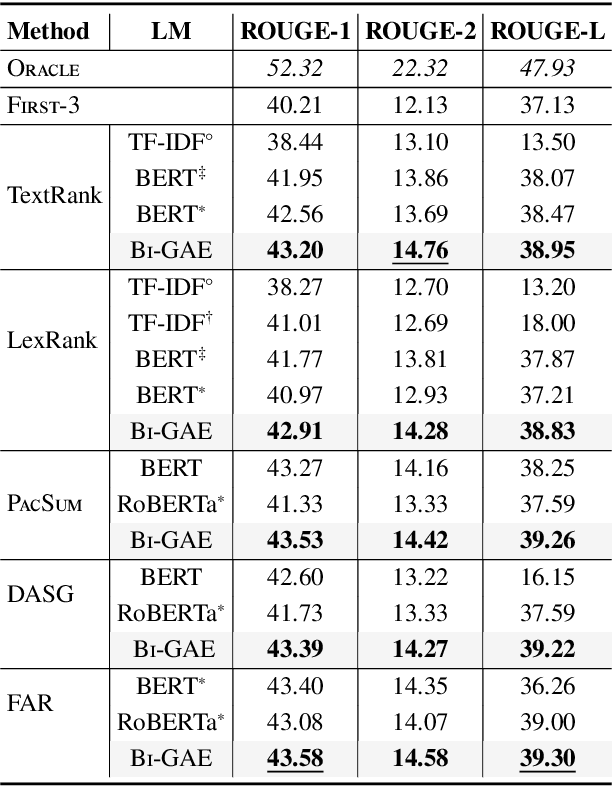 Figure 4 for Bipartite Graph Pre-training for Unsupervised Extractive Summarization with Graph Convolutional Auto-Encoders