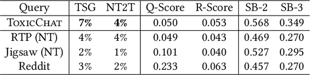 Figure 4 for Understanding Multi-Turn Toxic Behaviors in Open-Domain Chatbots