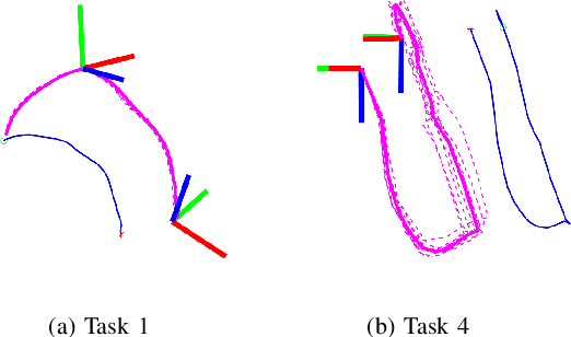 Figure 4 for PRIMP: PRobabilistically-Informed Motion Primitives for Efficient Affordance Learning from Demonstration