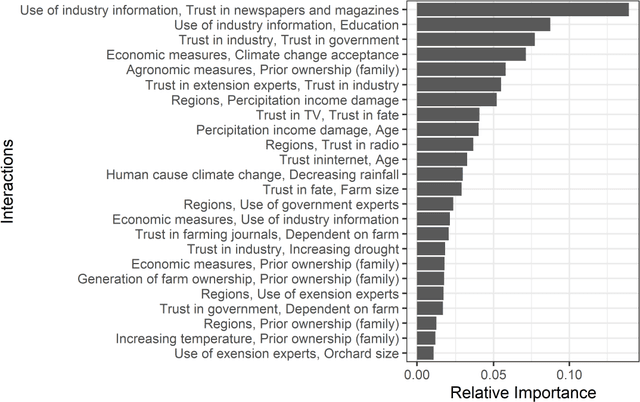 Figure 2 for Factors other than climate change are currently more important in predicting how well fruit farms are doing financially