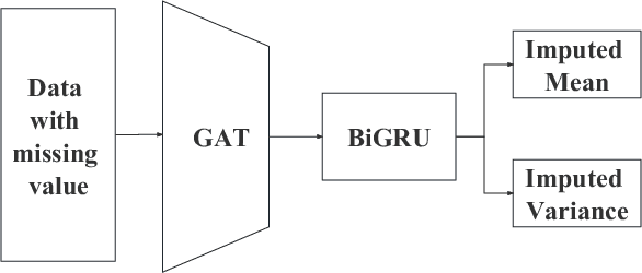 Figure 1 for ST-GIN: An Uncertainty Quantification Approach in Traffic Data Imputation with Spatio-temporal Graph Attention and Bidirectional Recurrent United Neural Networks