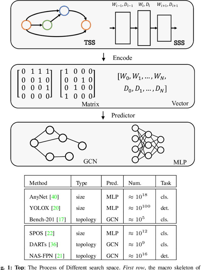 Figure 1 for PredNAS: A Universal and Sample Efficient Neural Architecture Search Framework