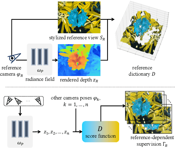 Figure 4 for Ref-NPR: Reference-Based Non-Photorealistic Radiance Fields