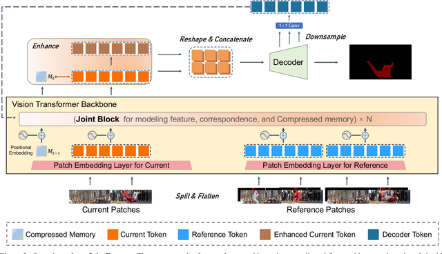 Figure 3 for Joint Modeling of Feature, Correspondence, and a Compressed Memory for Video Object Segmentation