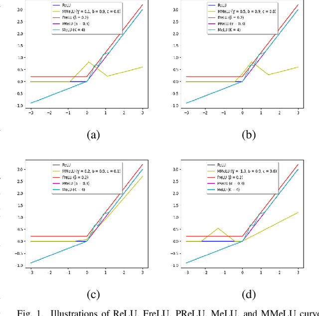 Figure 1 for Bayesian optimization for sparse neural networks with trainable activation functions