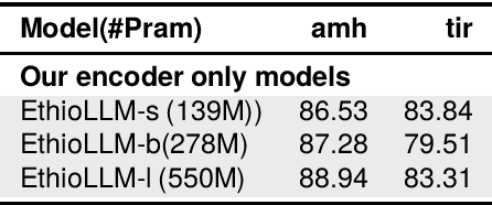 Figure 4 for EthioLLM: Multilingual Large Language Models for Ethiopian Languages with Task Evaluation