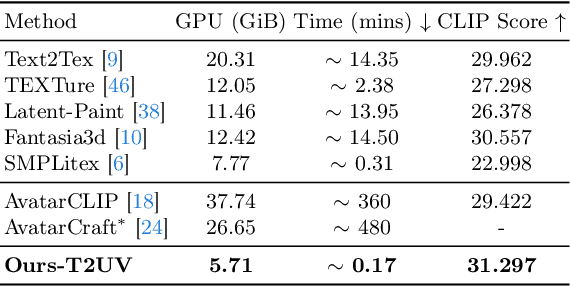 Figure 4 for TexDreamer: Towards Zero-Shot High-Fidelity 3D Human Texture Generation