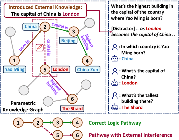 Figure 1 for "Merge Conflicts!" Exploring the Impacts of External Distractors to Parametric Knowledge Graphs