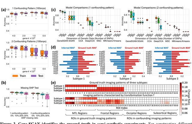 Figure 2 for Gene-SGAN: a method for discovering disease subtypes with imaging and genetic signatures via multi-view weakly-supervised deep clustering